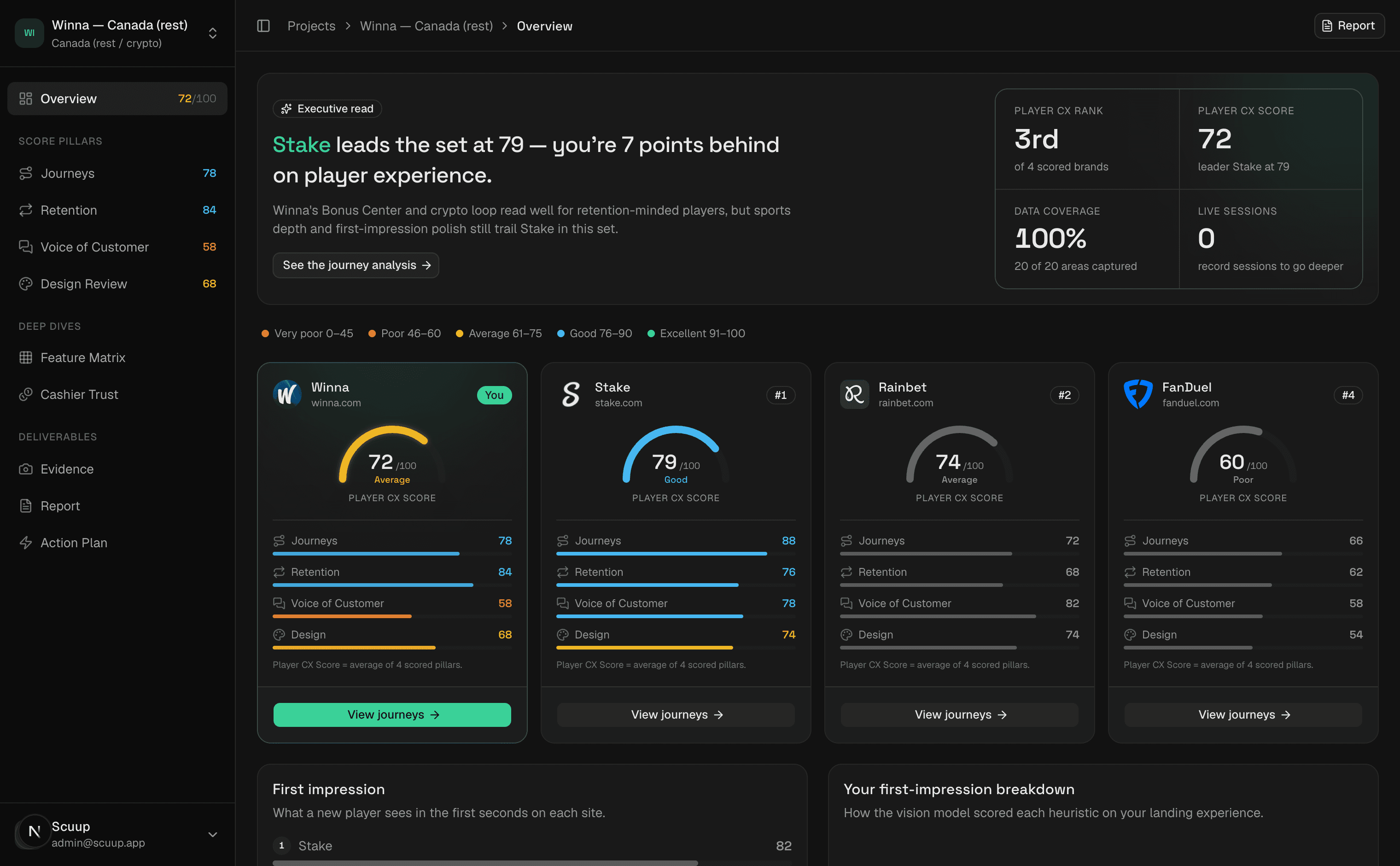 The Scuup workspace: Player CX ranking with journey, retention, voice of customer and design scores